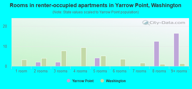 Rooms in renter-occupied apartments in Yarrow Point, Washington