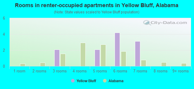 Rooms in renter-occupied apartments in Yellow Bluff, Alabama