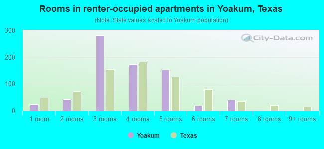 Rooms in renter-occupied apartments in Yoakum, Texas