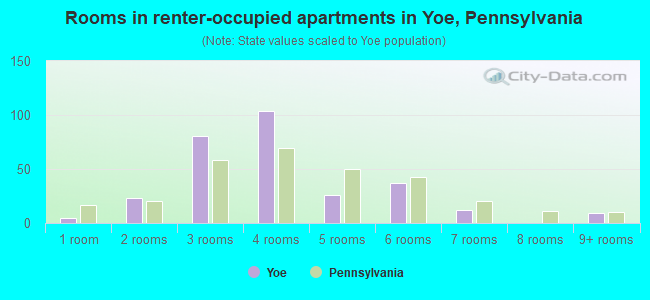 Rooms in renter-occupied apartments in Yoe, Pennsylvania