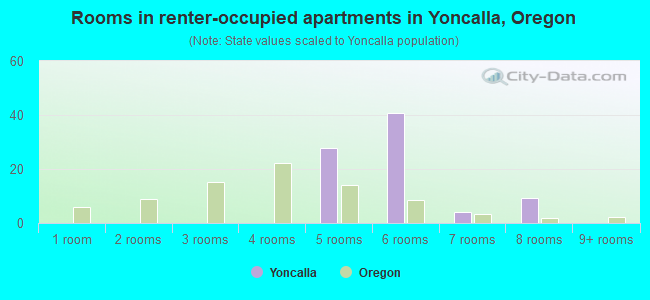 Rooms in renter-occupied apartments in Yoncalla, Oregon