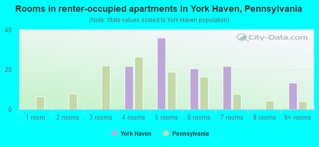 Rooms in renter-occupied apartments in York Haven, Pennsylvania
