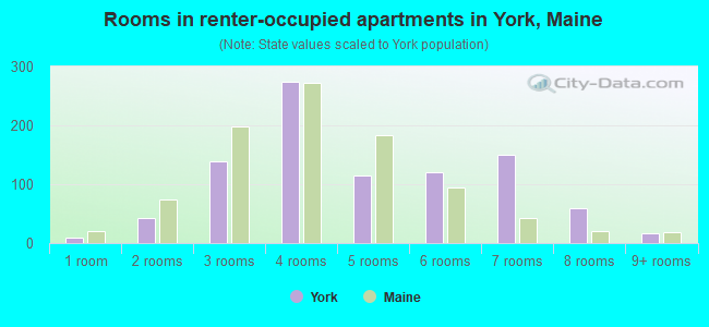 Rooms in renter-occupied apartments in York, Maine