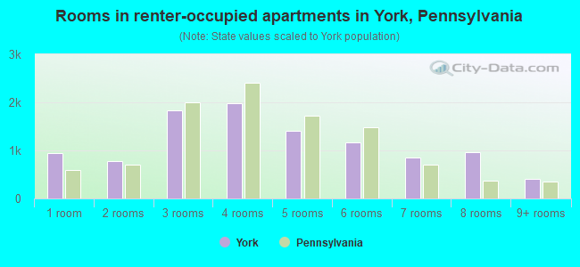 Rooms in renter-occupied apartments in York, Pennsylvania