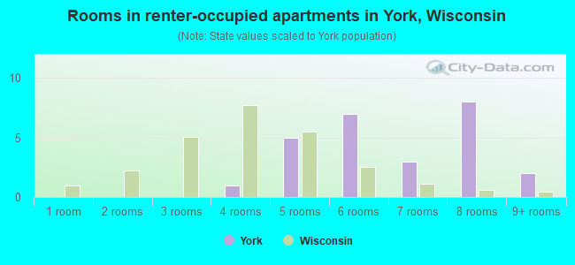 Rooms in renter-occupied apartments in York, Wisconsin