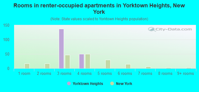 Rooms in renter-occupied apartments in Yorktown Heights, New York