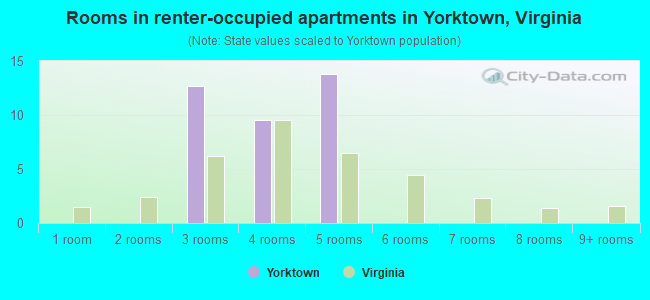 Rooms in renter-occupied apartments in Yorktown, Virginia