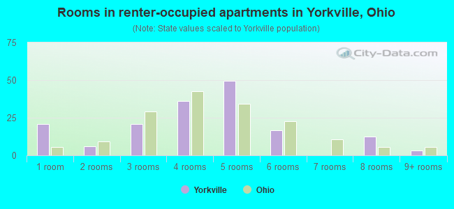 Rooms in renter-occupied apartments in Yorkville, Ohio