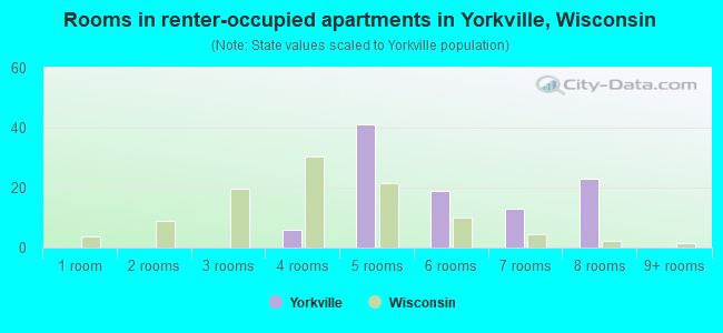 Rooms in renter-occupied apartments in Yorkville, Wisconsin