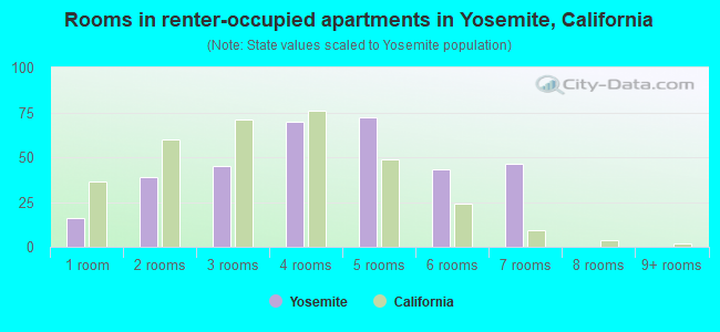 Rooms in renter-occupied apartments in Yosemite, California
