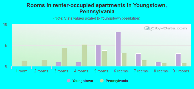 Rooms in renter-occupied apartments in Youngstown, Pennsylvania
