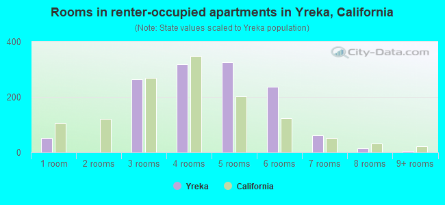 Rooms in renter-occupied apartments in Yreka, California