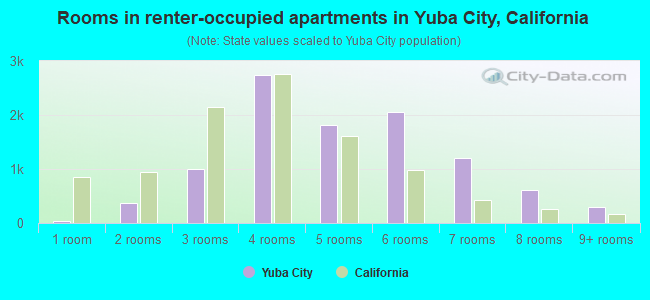 Rooms in renter-occupied apartments in Yuba City, California