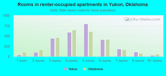 Rooms in renter-occupied apartments in Yukon, Oklahoma