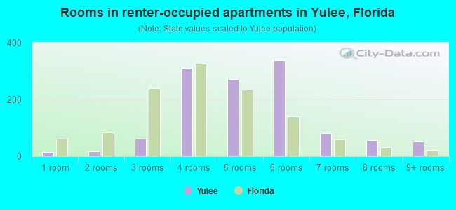 Rooms in renter-occupied apartments in Yulee, Florida
