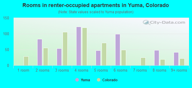 Rooms in renter-occupied apartments in Yuma, Colorado