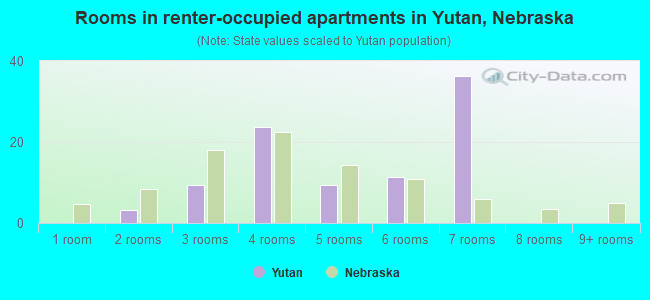 Rooms in renter-occupied apartments in Yutan, Nebraska