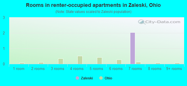 Rooms in renter-occupied apartments in Zaleski, Ohio