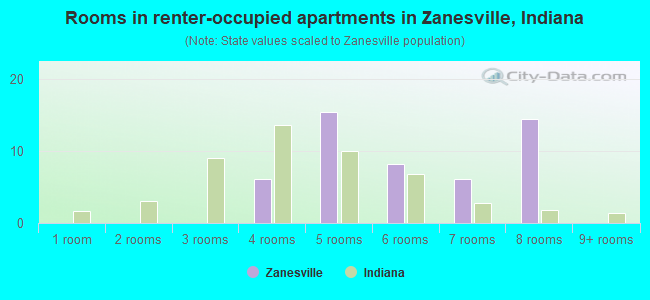 Rooms in renter-occupied apartments in Zanesville, Indiana