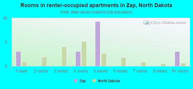 Rooms in renter-occupied apartments in Zap, North Dakota