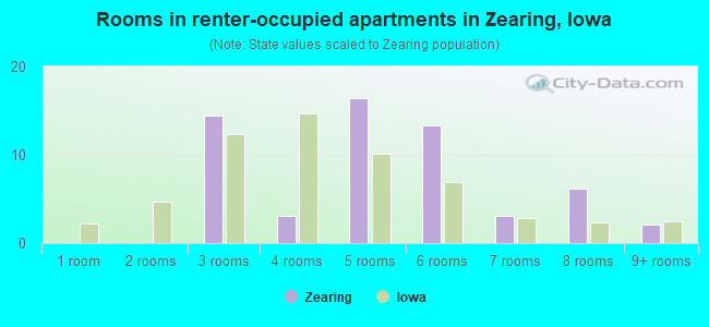 Rooms in renter-occupied apartments in Zearing, Iowa