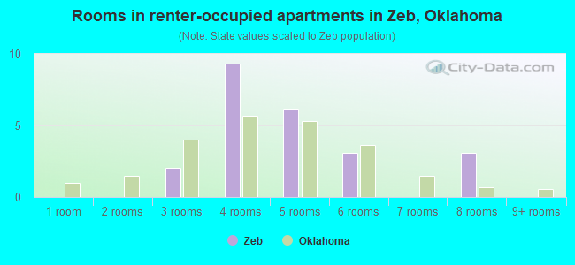 Rooms in renter-occupied apartments in Zeb, Oklahoma