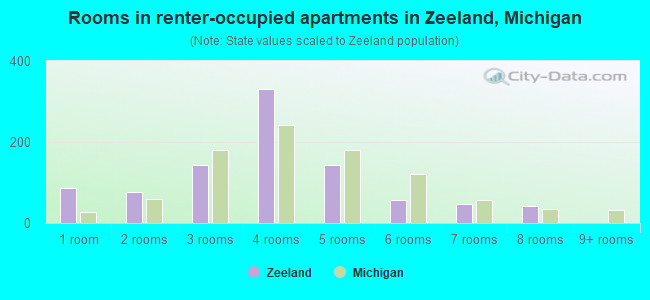 Rooms in renter-occupied apartments in Zeeland, Michigan