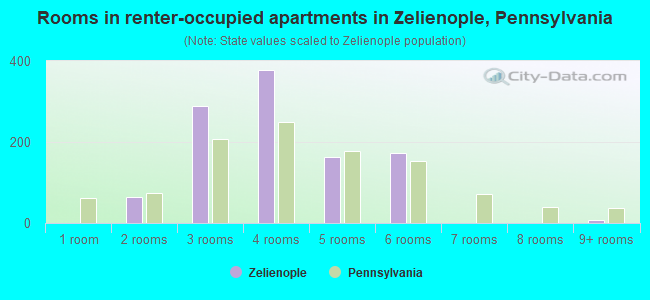 Rooms in renter-occupied apartments in Zelienople, Pennsylvania
