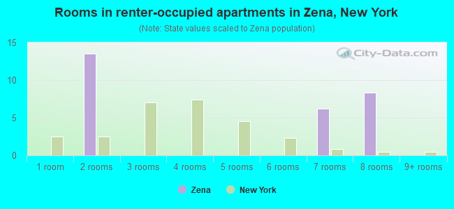 Rooms in renter-occupied apartments in Zena, New York