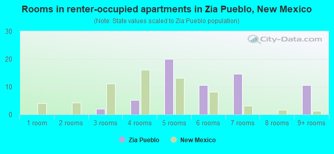 Rooms in renter-occupied apartments in Zia Pueblo, New Mexico