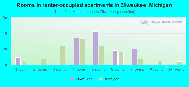 Rooms in renter-occupied apartments in Zilwaukee, Michigan