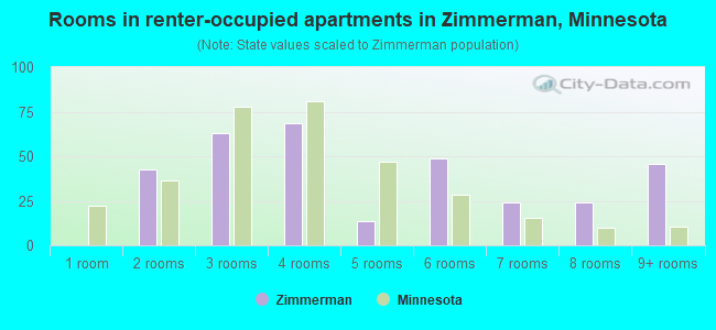 Rooms in renter-occupied apartments in Zimmerman, Minnesota