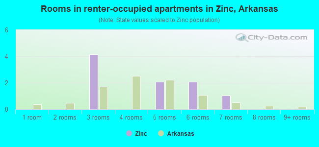 Rooms in renter-occupied apartments in Zinc, Arkansas