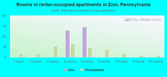 Rooms in renter-occupied apartments in Zion, Pennsylvania