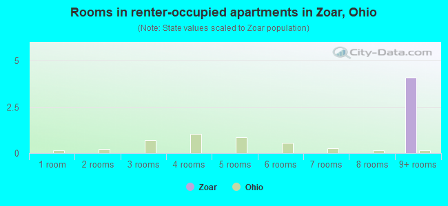 Rooms in renter-occupied apartments in Zoar, Ohio