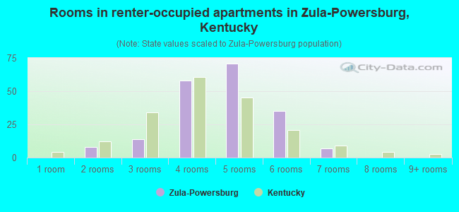 Rooms in renter-occupied apartments in Zula-Powersburg, Kentucky