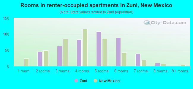 Rooms in renter-occupied apartments in Zuni, New Mexico