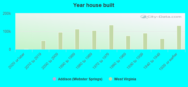 Year house built