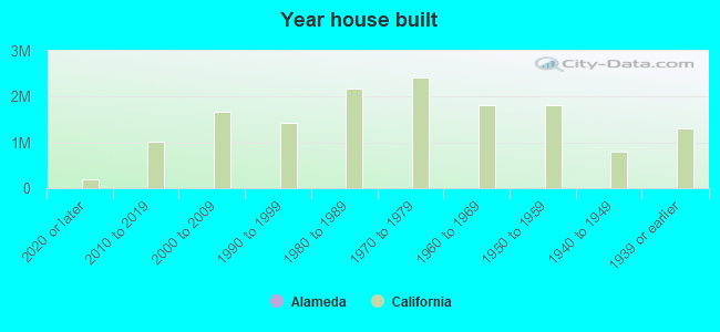 Alameda, CA (California) Houses, Apartments, Rent, Mortgage Status