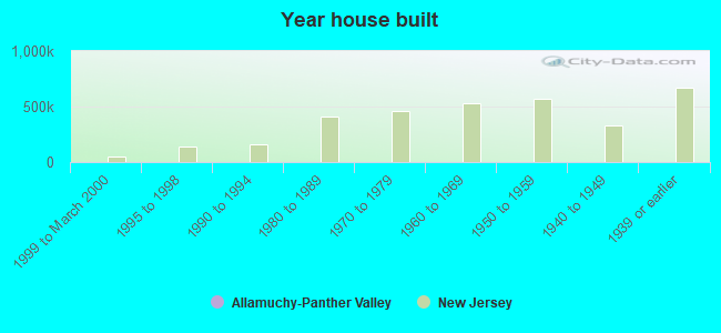 Year house built