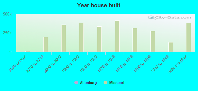 Year house built