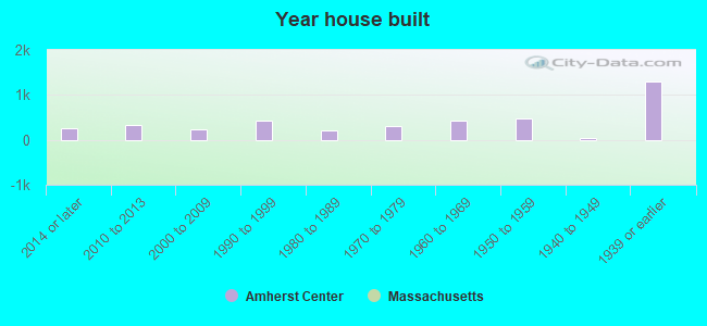 Year house built