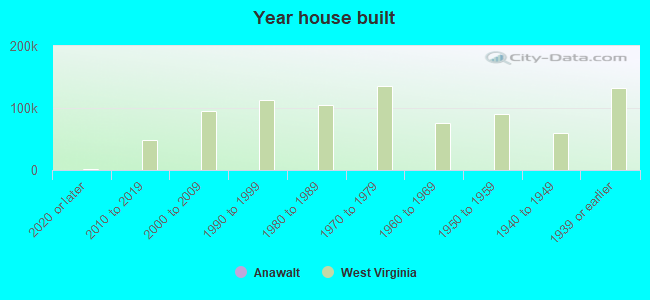 Year house built