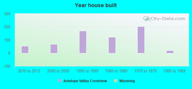 Year house built