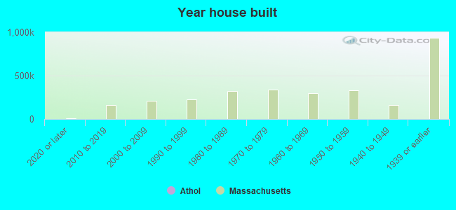 Year house built