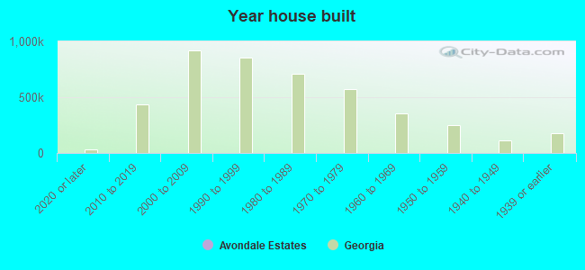 Year house built