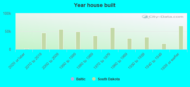 Year house built