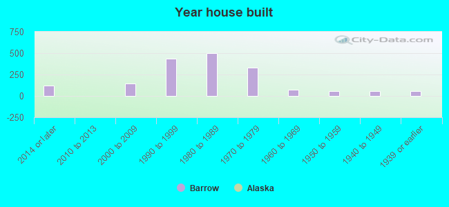 Year house built