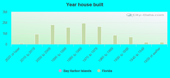 Year house built