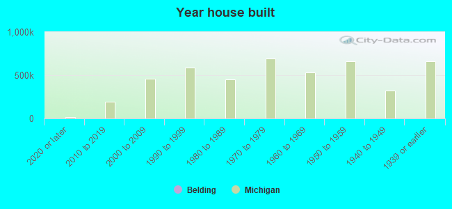 Year house built